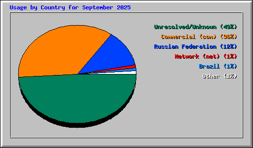 Usage by Country for September 2025