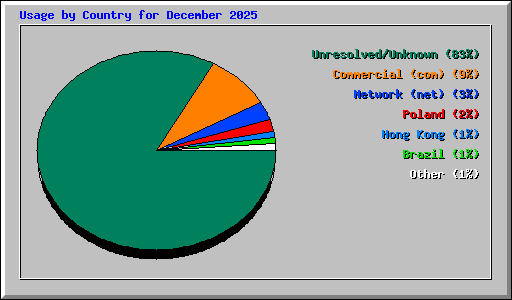 Usage by Country for December 2025