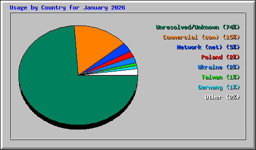 Usage by Country for January 2026