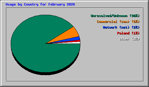 Usage by Country for February 2026