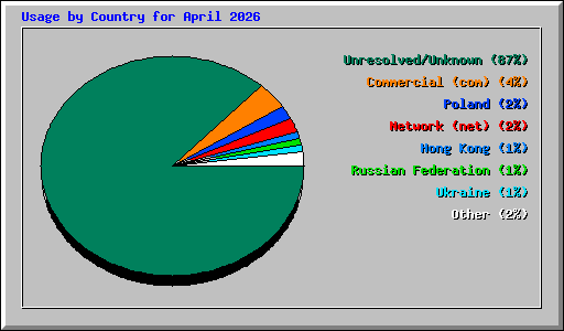 Usage by Country for April 2026