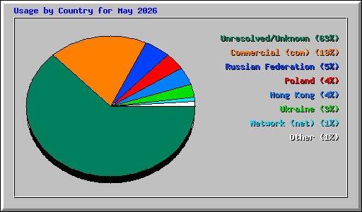 Usage by Country for May 2026