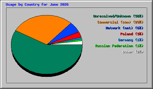 Usage by Country for June 2026