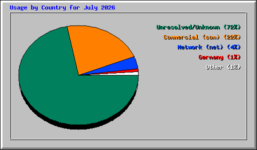 Usage by Country for July 2026
