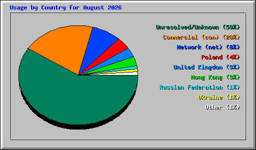Usage by Country for August 2026