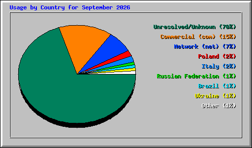 Usage by Country for September 2026