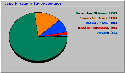 Usage by Country for October 2026