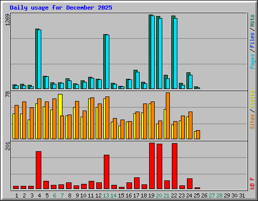 Daily usage for December 2025