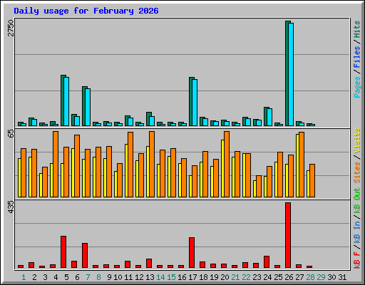 Daily usage for February 2026