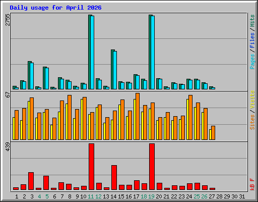 Daily usage for April 2026