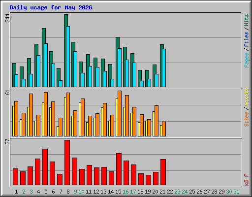 Daily usage for May 2026