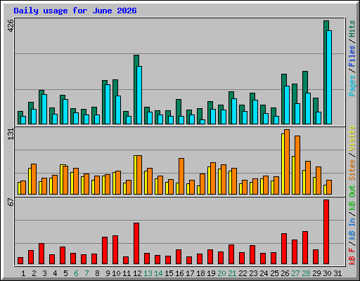 Daily usage for June 2026
