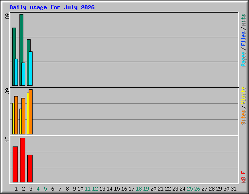 Daily usage for July 2026