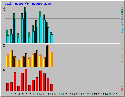 Daily usage for August 2026