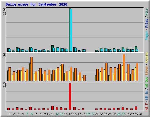 Daily usage for September 2026