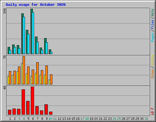 Daily usage for October 2026