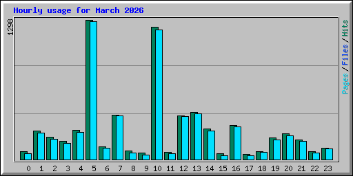 Hourly usage for March 2026