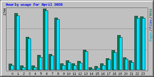 Hourly usage for April 2026