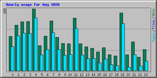 Hourly usage for May 2026