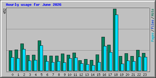 Hourly usage for June 2026