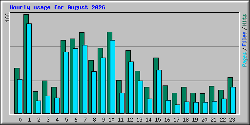 Hourly usage for August 2026
