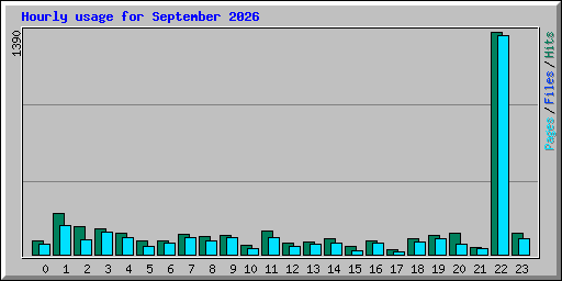 Hourly usage for September 2026