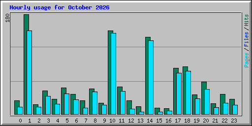 Hourly usage for October 2026