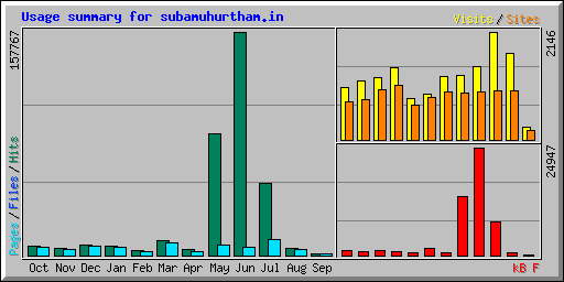 Usage summary for subamuhurtham.in